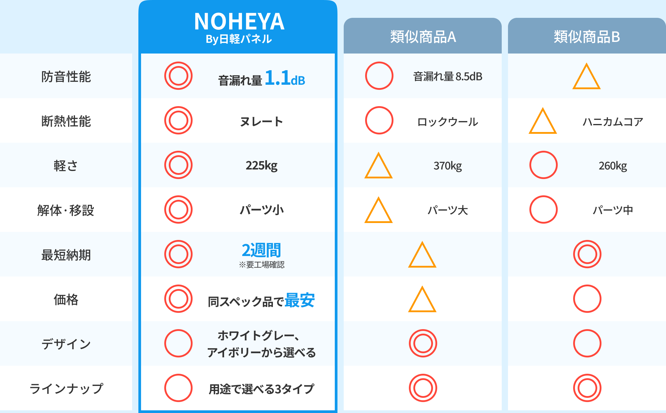 NOHEYAと他社製品との比較表